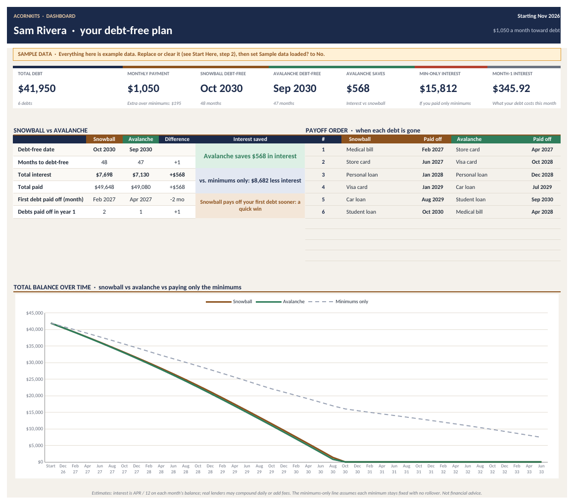 Dashboard with sample debts: snowball vs avalanche comparison, payoff order and balance chart